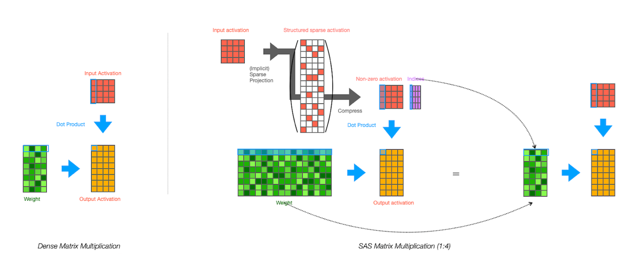 【図２】入力を構造化されたスパースな行列に変換して重みを減らさず演算する