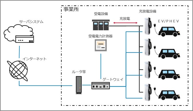 TESSグループ、通勤用EVを活用したエネルギーマネジメントシステムの実証実験を椿本チエインと共同で開始
