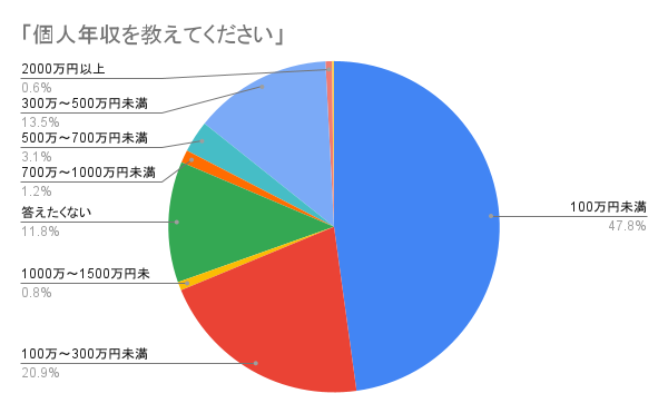 個人年収