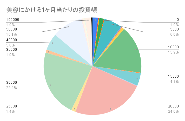 美容への投資額