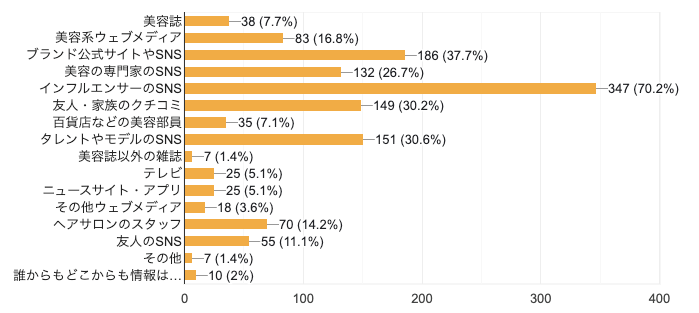 美容情報の参考にするもの