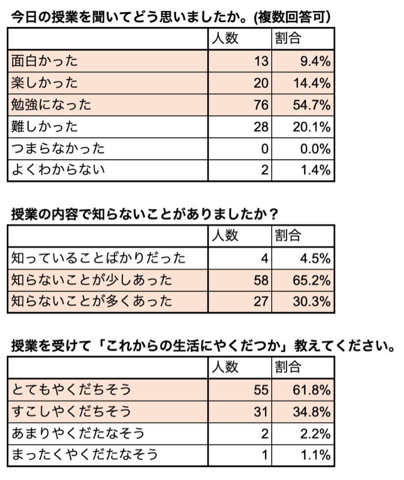 住友生命×ファミワン、浜松市立篠原小学校の4年生に性教育の出前授業をオンラインで実施
