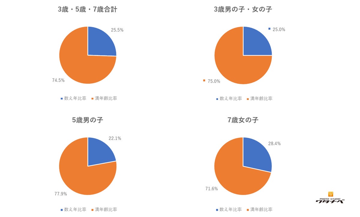 年齢別数え年と七五三でどちらでやるかの調査