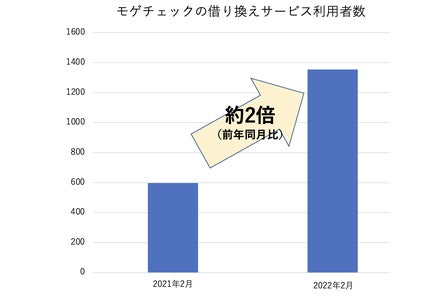住宅ローン借り換え アプリ モゲチェック のランキングにモーゲージバンクを追加 全国136金融機関を網羅し ベストな住宅ローンを選べるアプリに 株式会社mfsのプレスリリース 住宅ローン借り換え アプリ モゲチェック のランキングにモーゲージバンクを追加 全国136金融機関を網羅し ベストな住宅ローンを選べるアプリに 株式会社mfsのプレスリリース