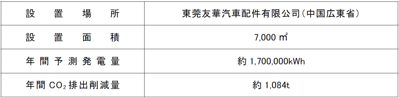 カーボンニュートラル社会の実現に向けて海外工場に太陽光パネルを設置