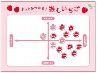 “いちごマトリックス”　※座標位置はダミーです