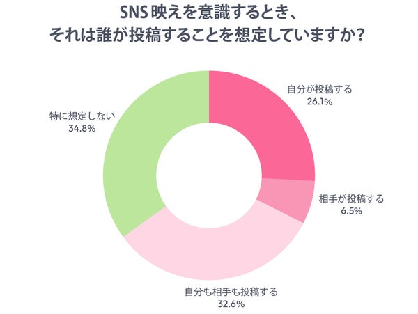 SNS投稿を想定する対象に関するグラフ