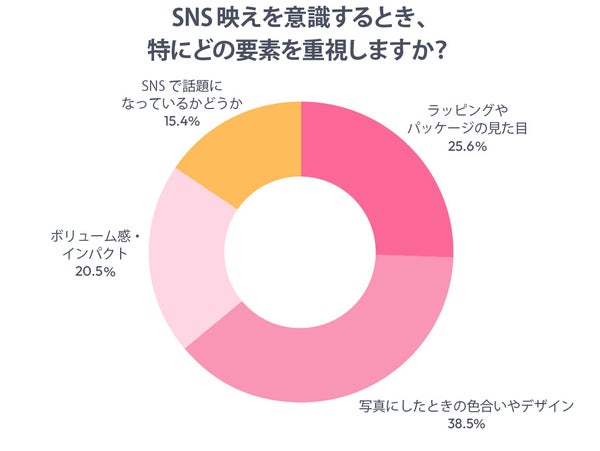 SNS映えの決め手に関するグラフ