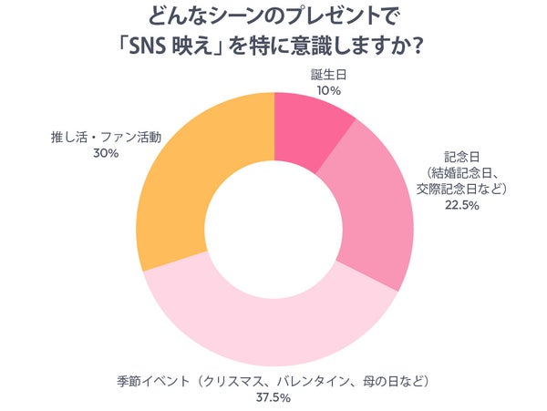 SNS映えを意識するシーンのグラフ