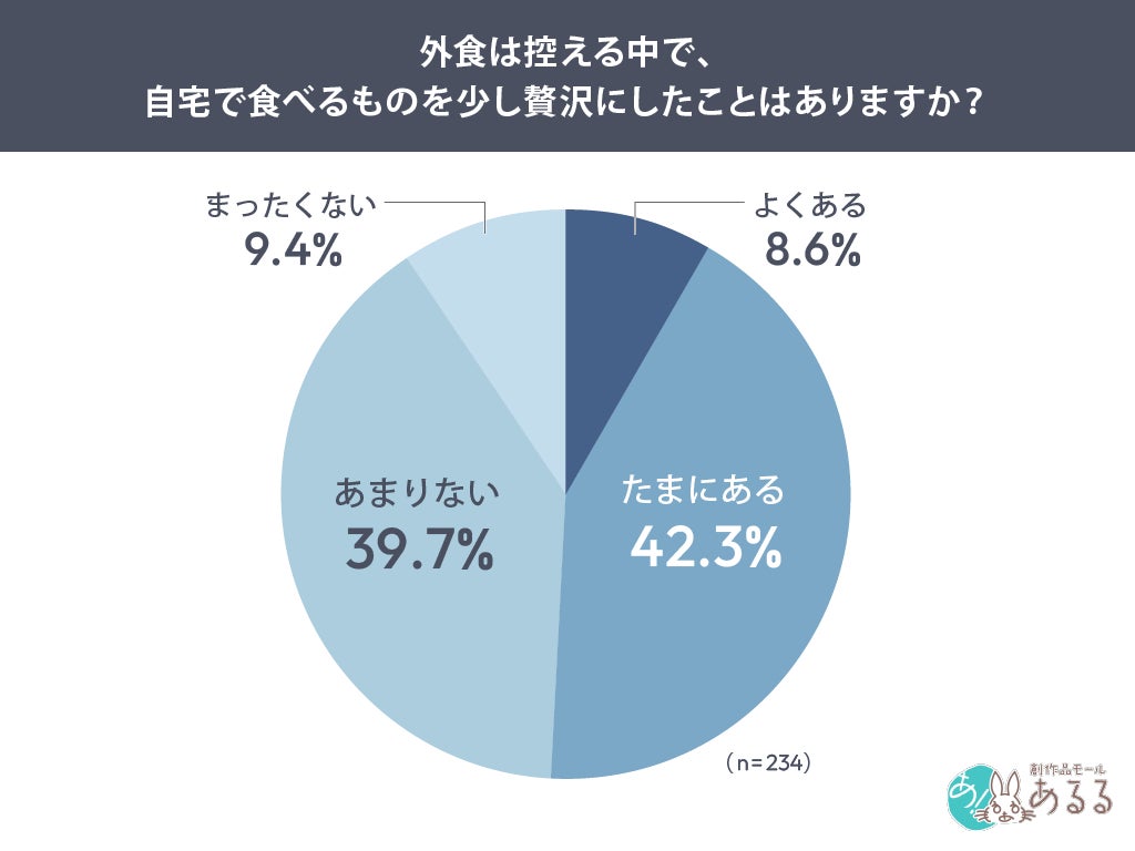 物価高で外食控え、50.9%が「食卓を少し贅沢に」 選ばれる食品は「自分では作れないもの」65.8%