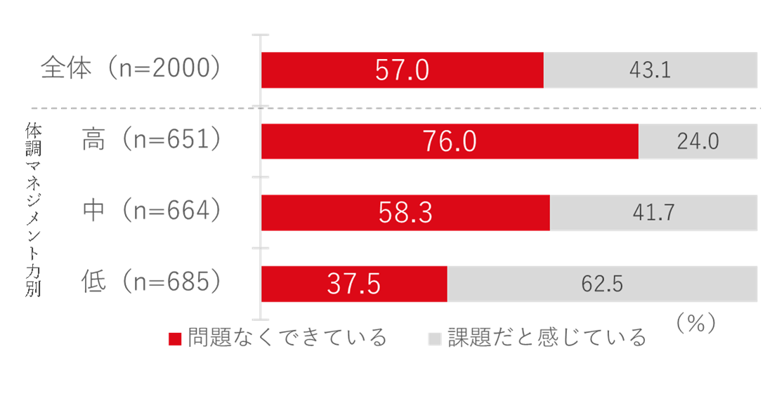 ［図6］体調マネジメント力とタイムマネジメント