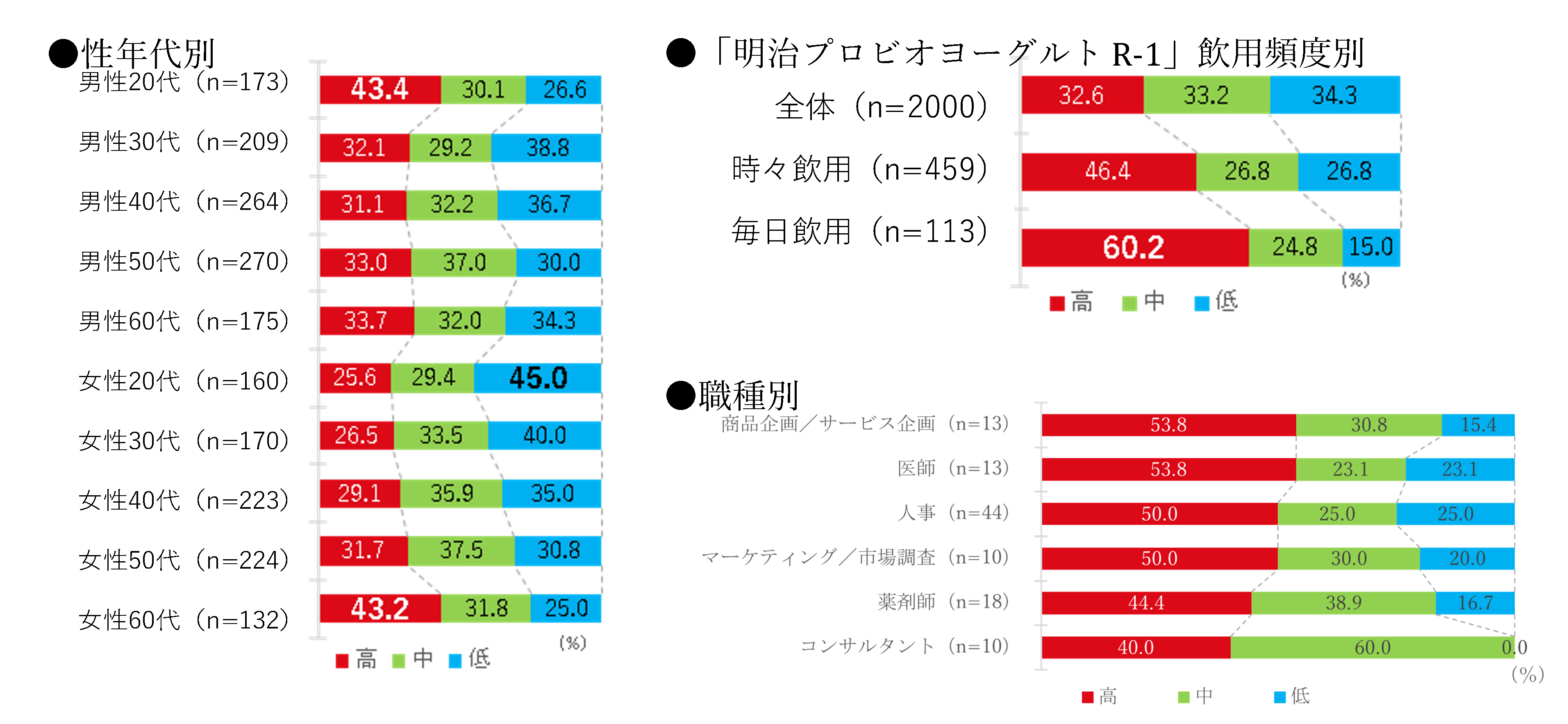 体調マネジメント力比較