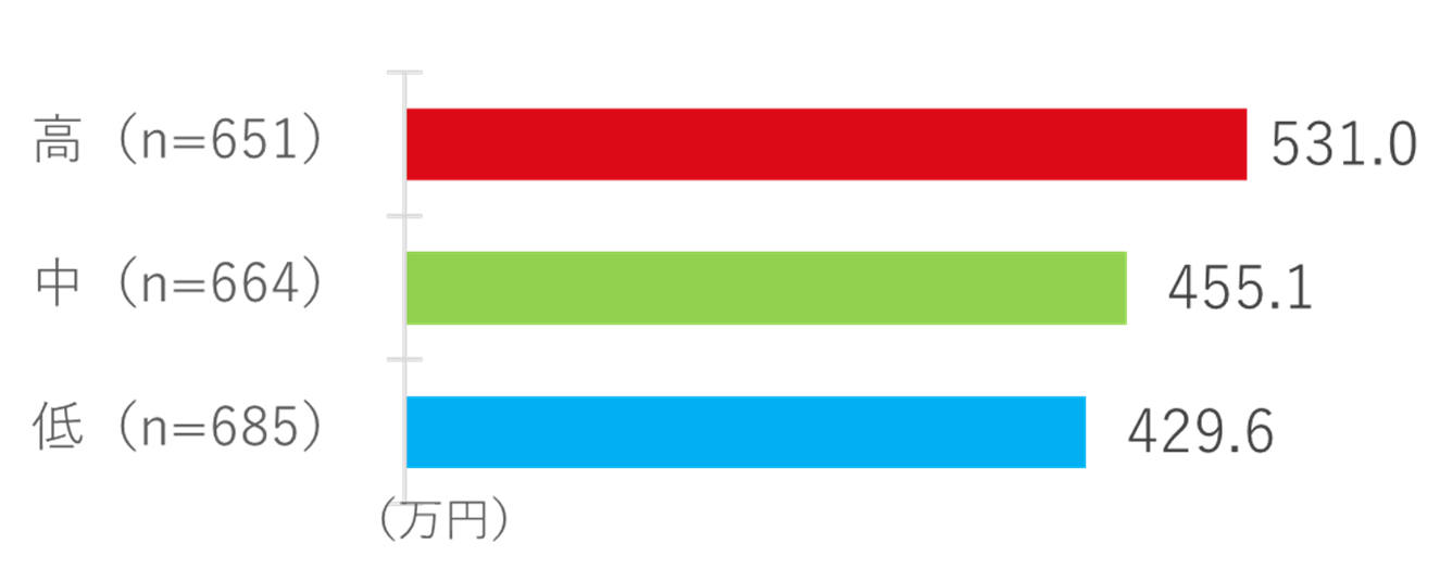 ［図5］体調マネジメント力別、世帯年収比較