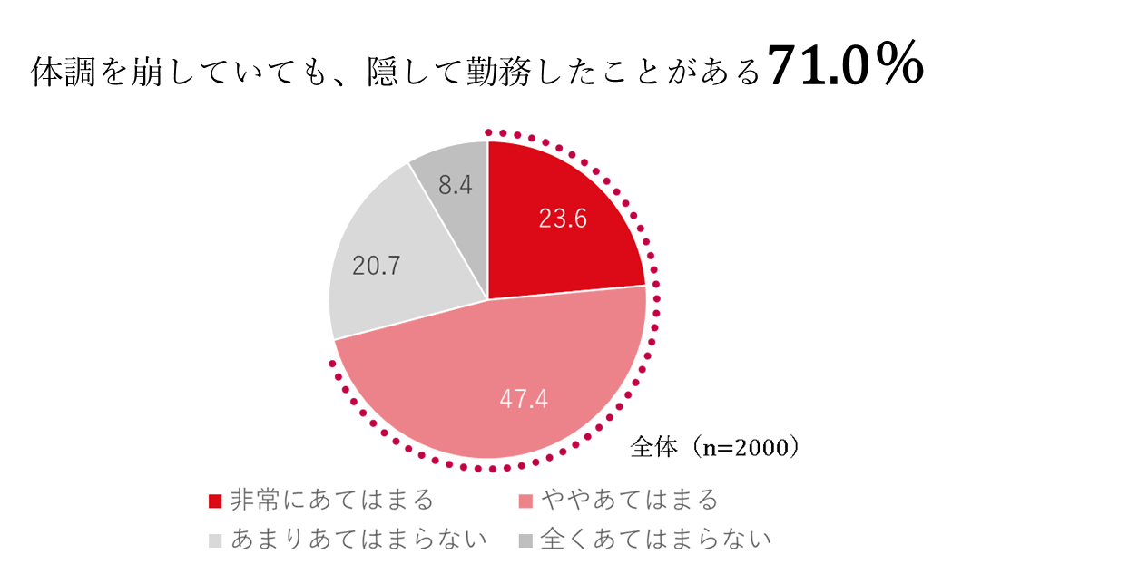 ［図8］ビジネスパーソンの体調管理意識