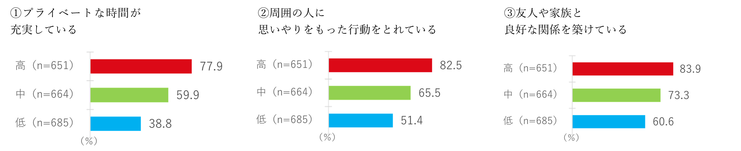 ［図2］体調マネジメント力別、プライベートな過ごし方