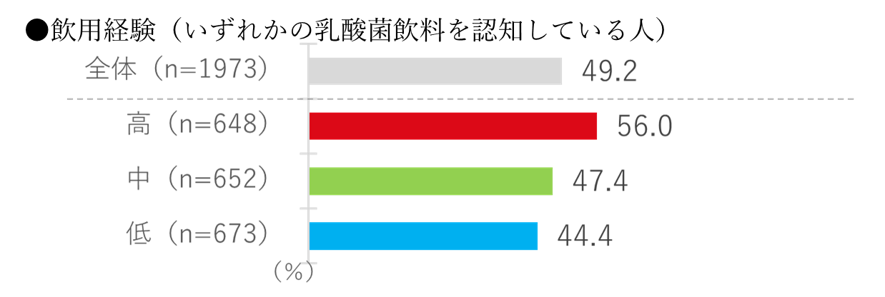 ［図11］「明治プロビオヨーグルト R-1」の認知・飲用経験