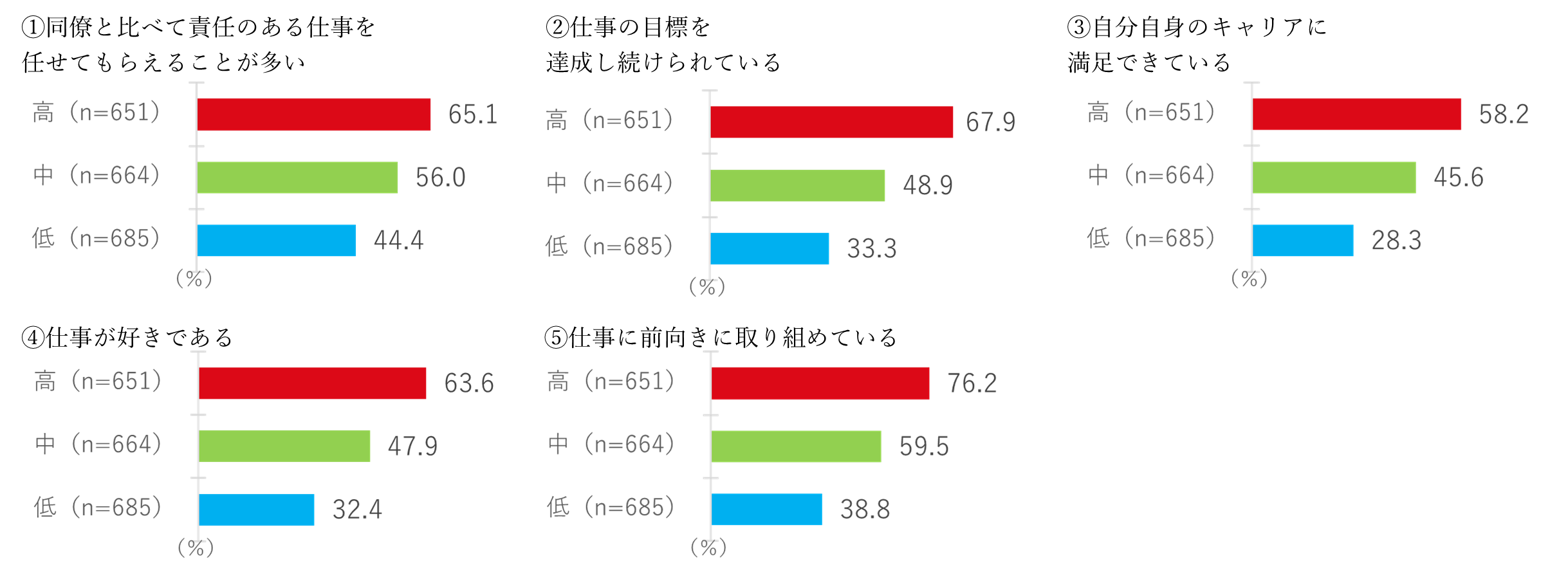 ［図１］体調マネジメント力別、仕事に対する意識