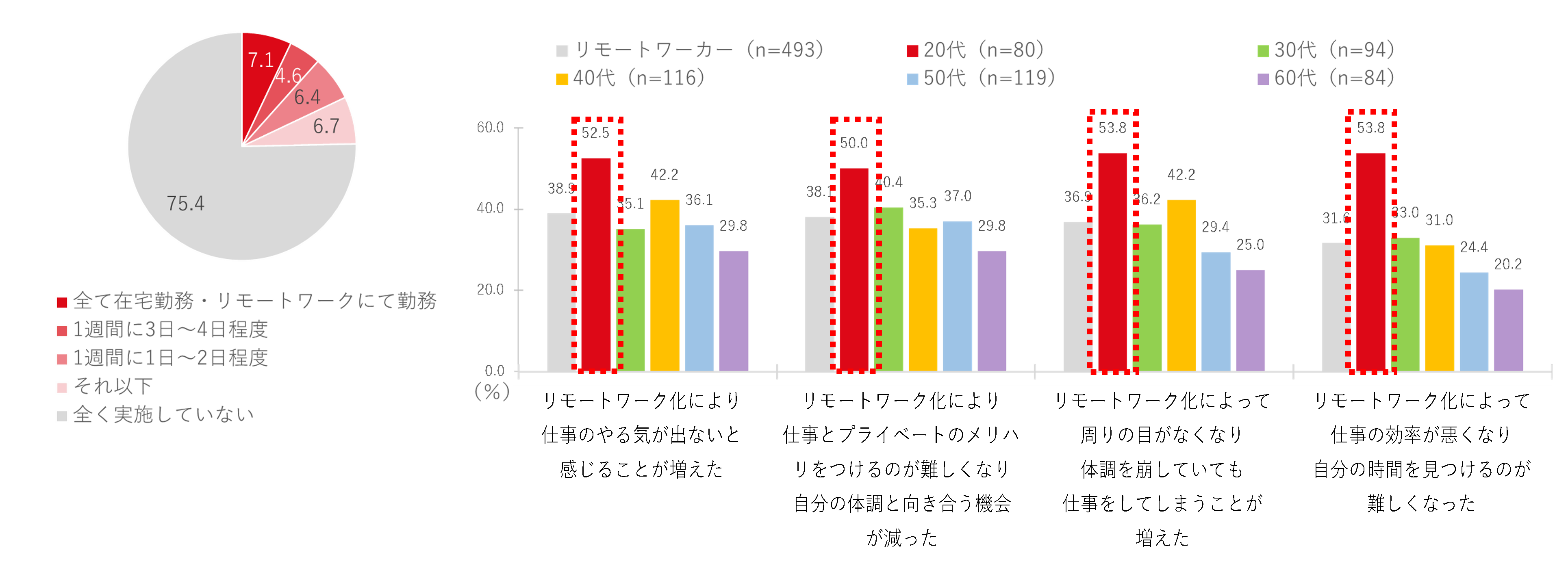 ［図9］リモートワークによる体調管理の変化