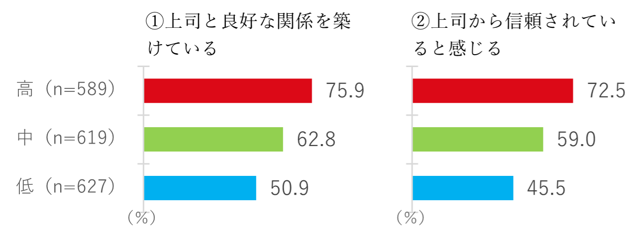 ［図3］【部下編】体調マネジメント力別、上司との関係性