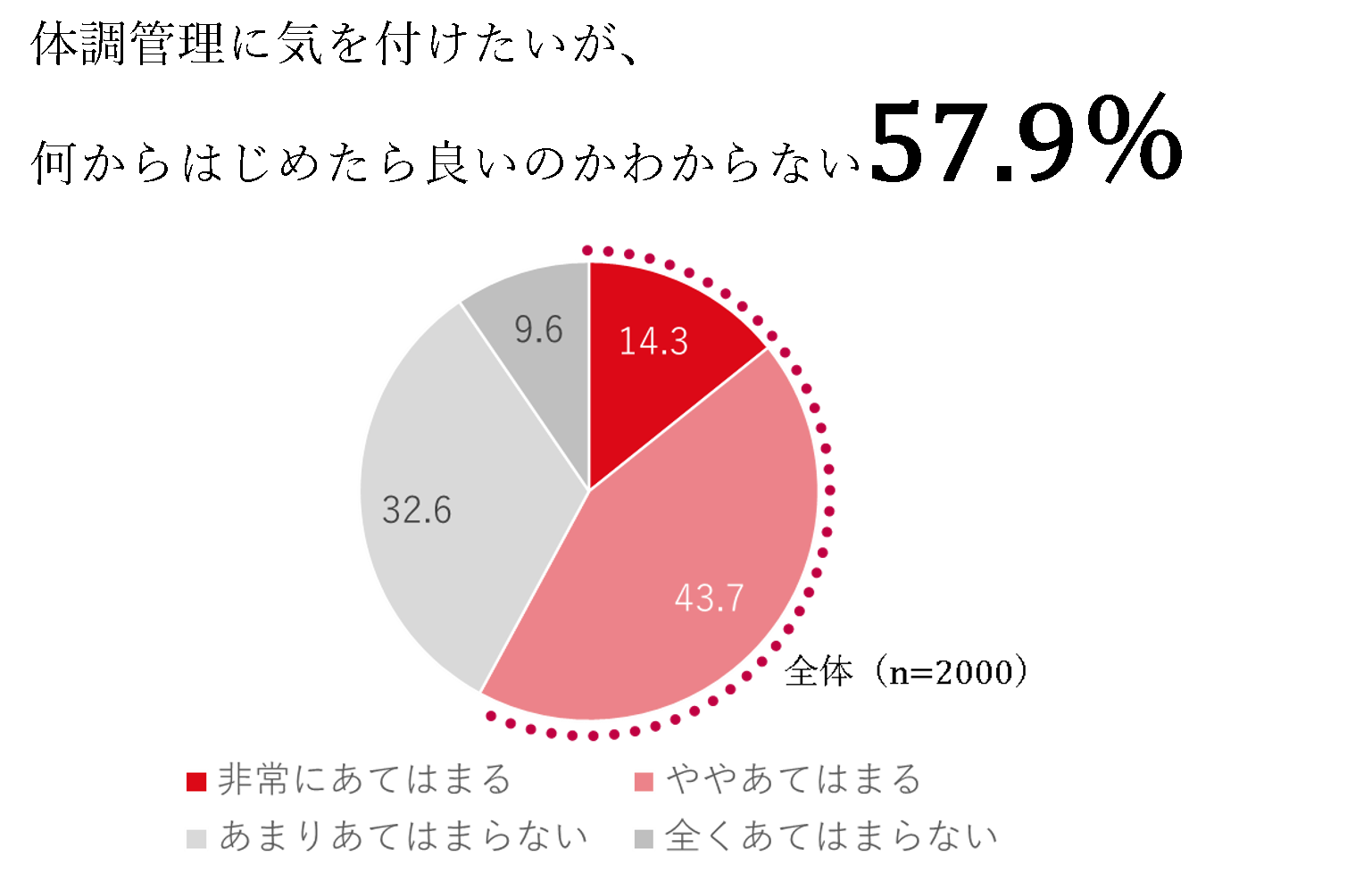 ［図7］ビジネスパーソンの体調管理意識