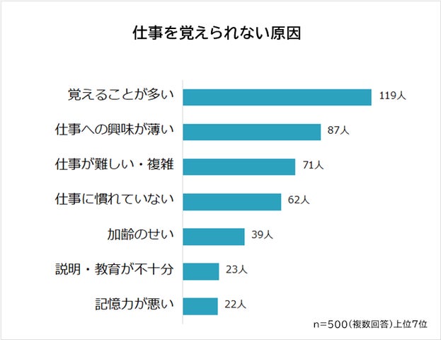 【なかなか仕事が覚えられない?仕事を覚えるための工夫ランキング】男女500人アンケート調査 | 株式会社R&Gのプレスリリース