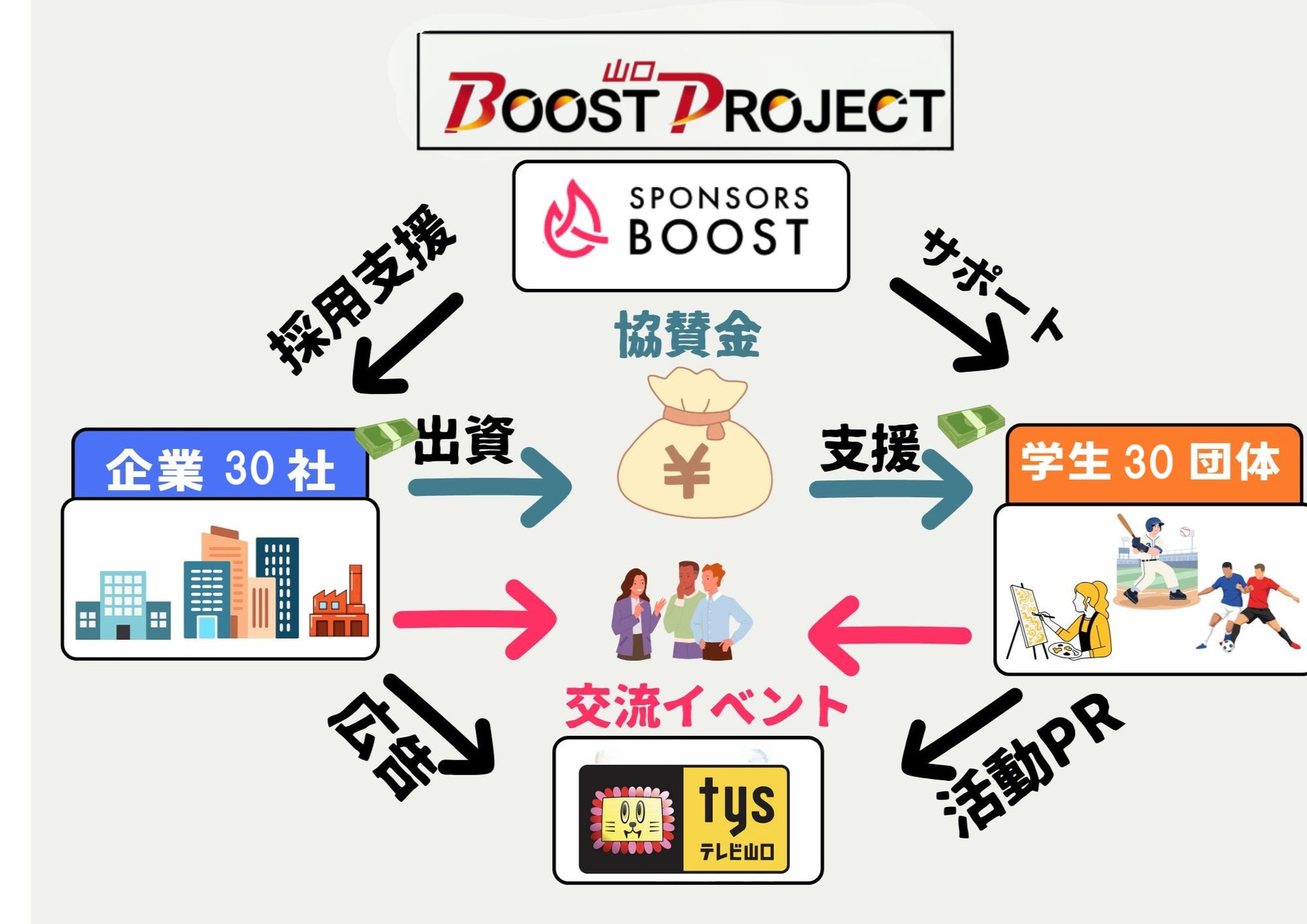 「山口 BOOST PROJECT」の仕組み
