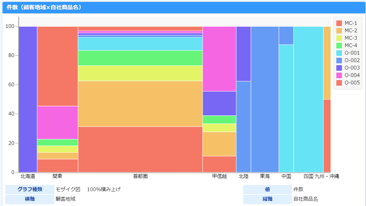 モザイク図などのグラフも自動作成