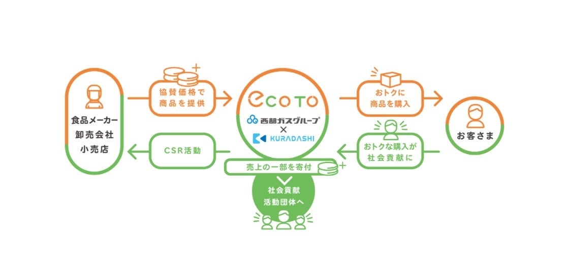 クラダシが西部ガスホールディングスと業務提携