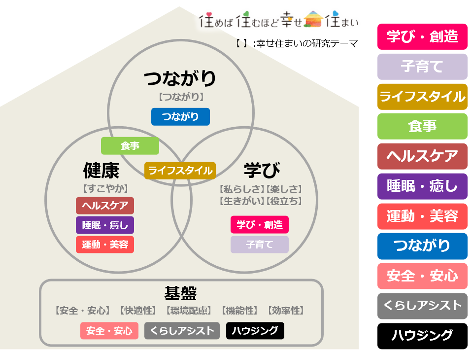 積水ハウスの「スイート コンシェル」幸せの要素4テーマに基づくサービス