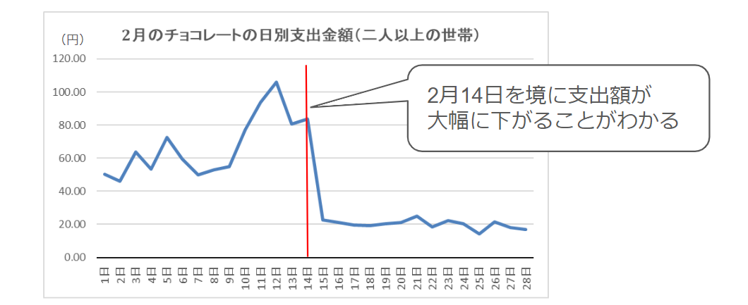 ※総務省統計局 家計調査 家計収支編 1世帯当たり1か月間の日別支出 二人以上の世帯（2022年2月）をもとにクラダシ作成
