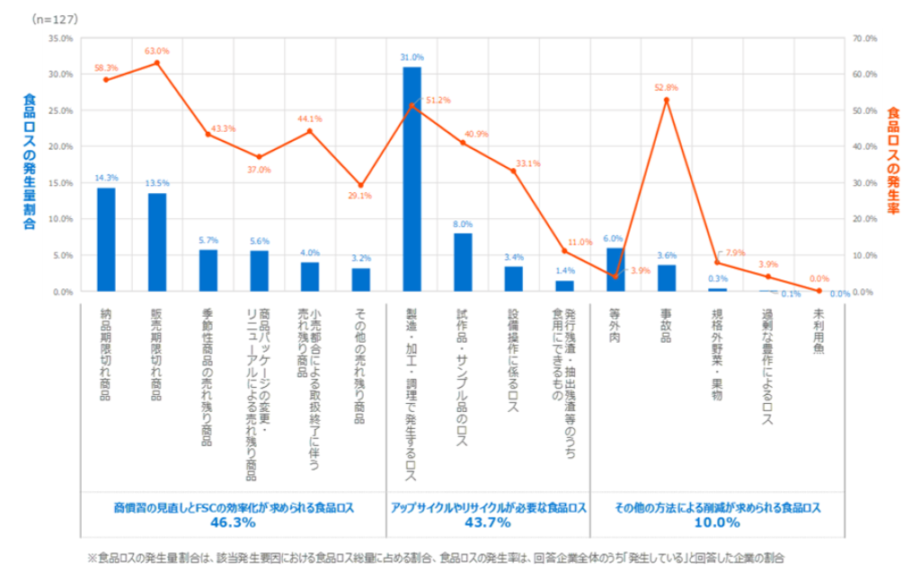 図 1 【食品ロスに関するアンケート】 食品ロスの発生要因別の発生率・発生量