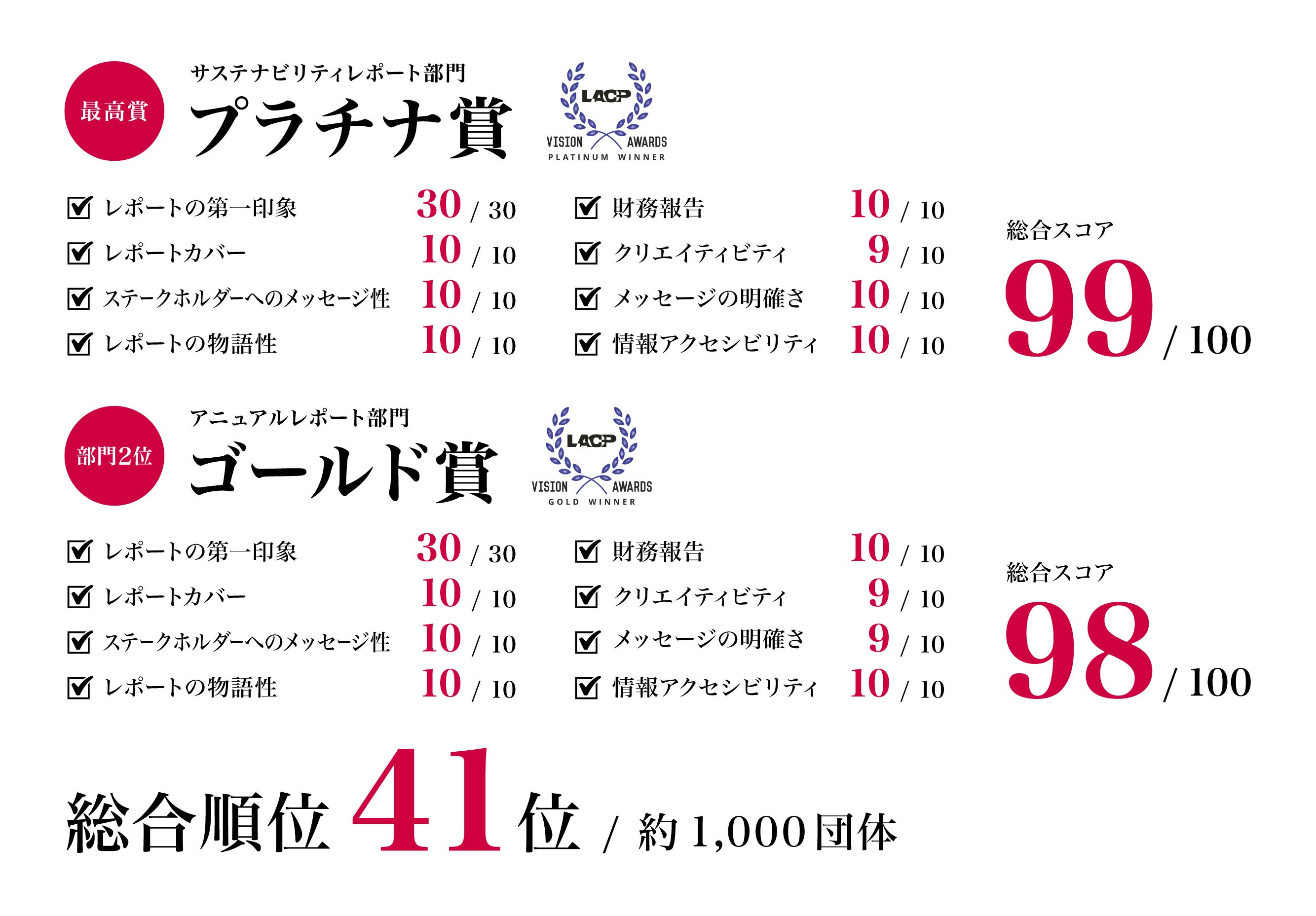 ▲「202122 VISION AWARDS」審査項目・スコアの一覧