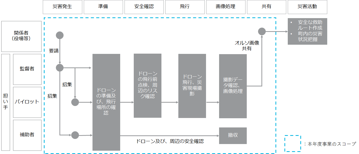 ＜図1：災害対応フローの全体図＞