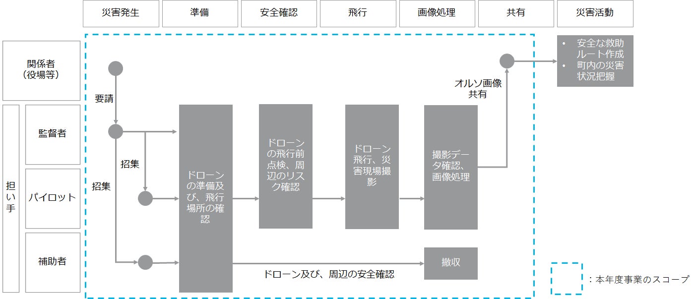 <図1:災害対応フローの全体図>