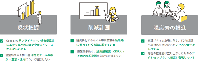 ＜脱炭素経営を推進していく上で直面する課題＞