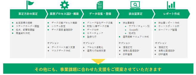 ＜GHG排出量可視化サービスの基本プラン＞