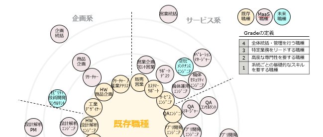 図1 MaaSキャリアマップ