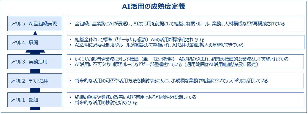 出典:一般社団法人SuFIA(AI活用の成熟度定義)