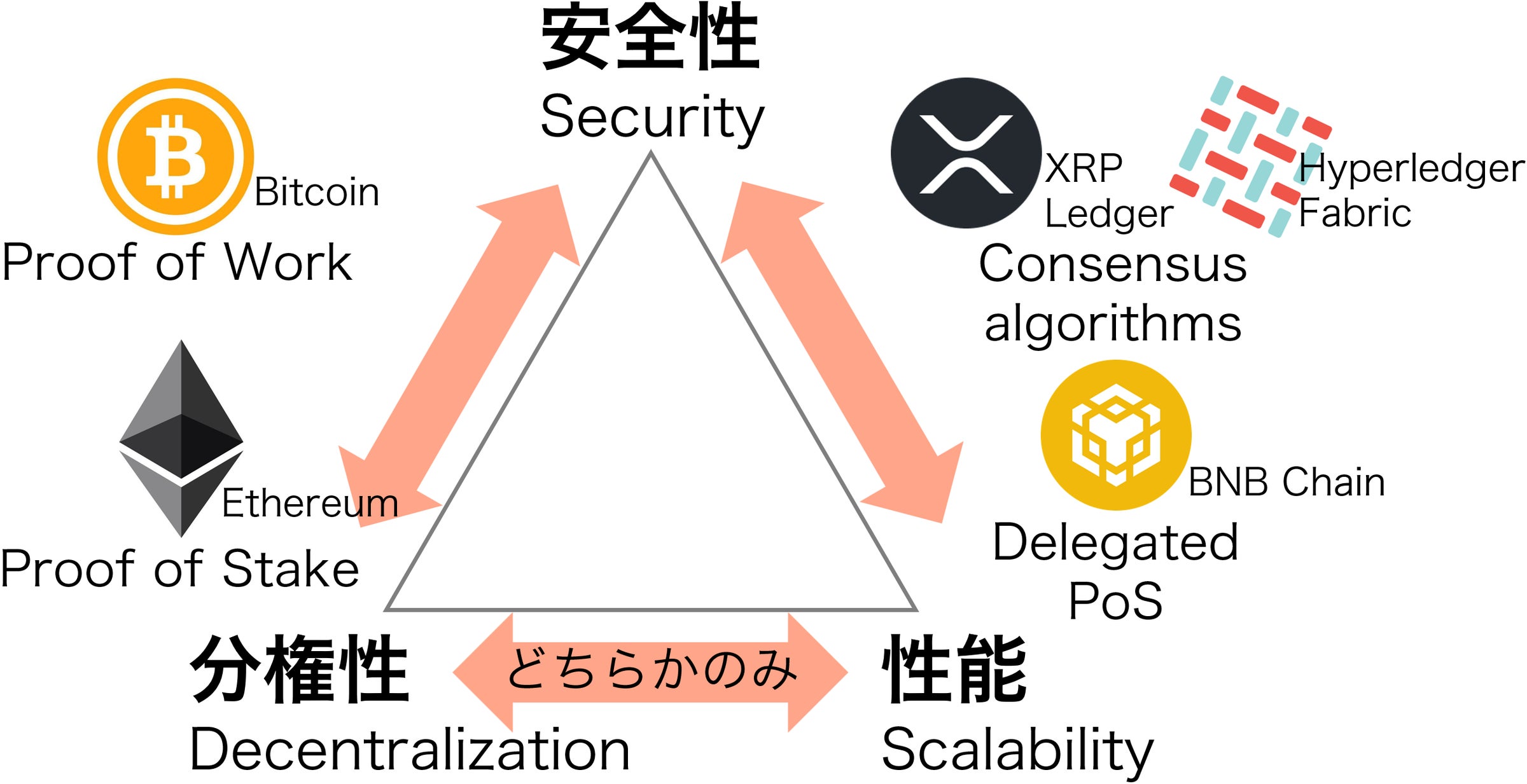 ブロックチェーンのトリレンマを表現する数式を発見