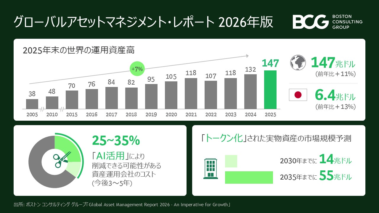 2025年末の世界運用資産残高は147兆ドル、過去最高を更新 日本は6.4兆ドル、13%増~BCG調査