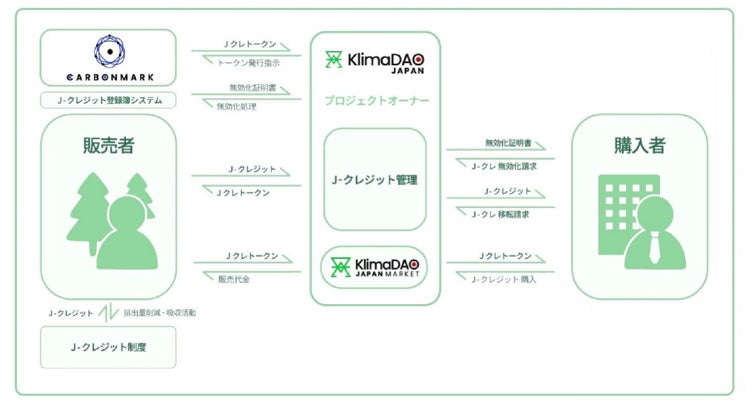 SDSホールディングス|ブロックチェーン基盤カーボンクレジット市場「KlimaDAO JAPAN MARKET」の実証に参加