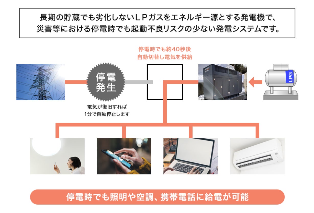 【省電舎:既存災害対策事業】LPガスをエネルギー源とする非常用発電システム(停電時は約40秒後に自動切替し、照明・空調・携帯電話へ給電)