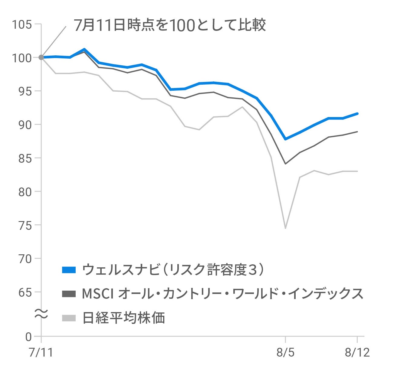 ウェルスナビ、2024年8月の下落相場でのパフォーマンスを検証
