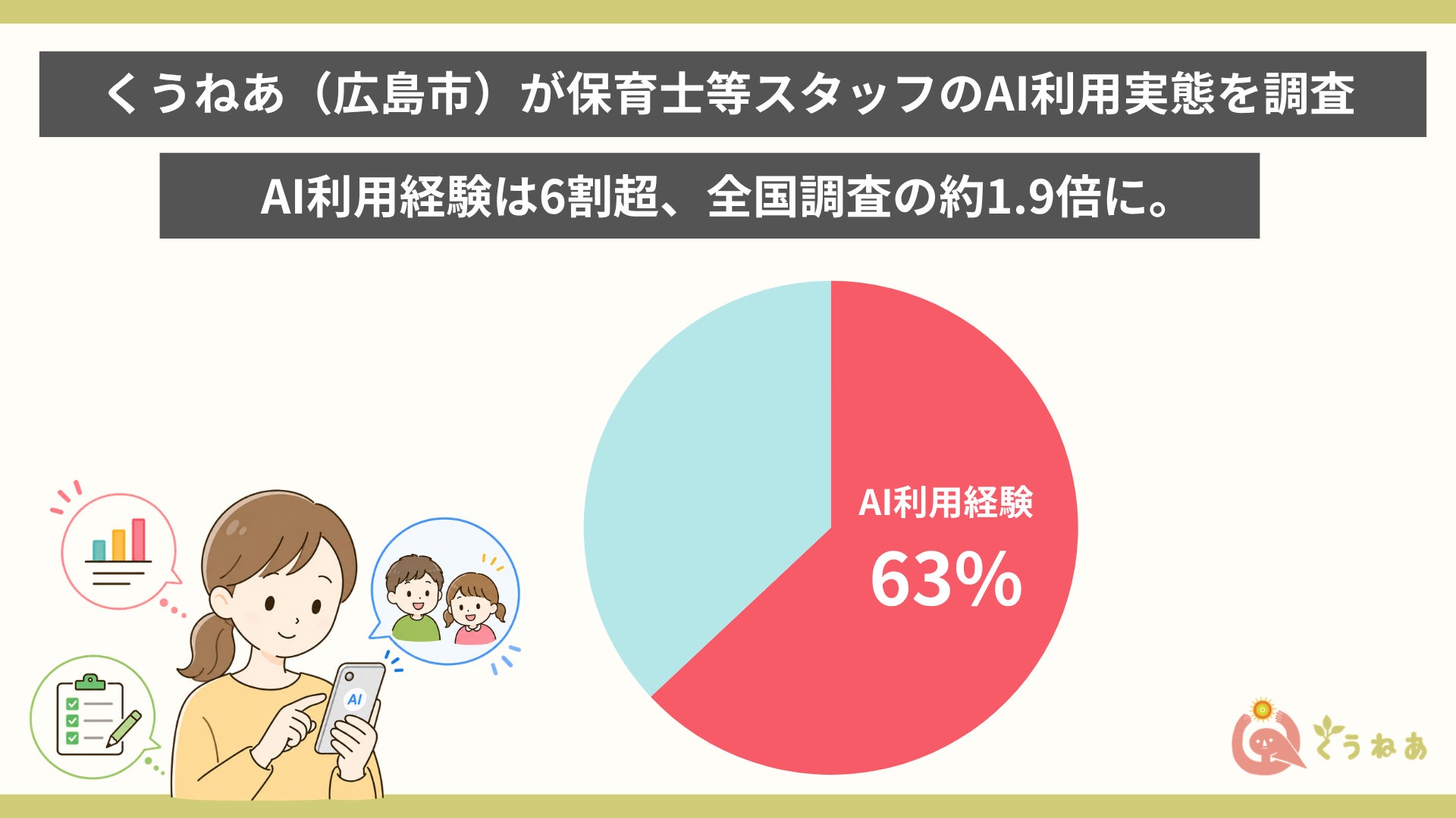 くうねあ(広島市)が保育士等スタッフのAI利用実態を調査。AI利用経験は6割超、全国調査の約1.9倍に。