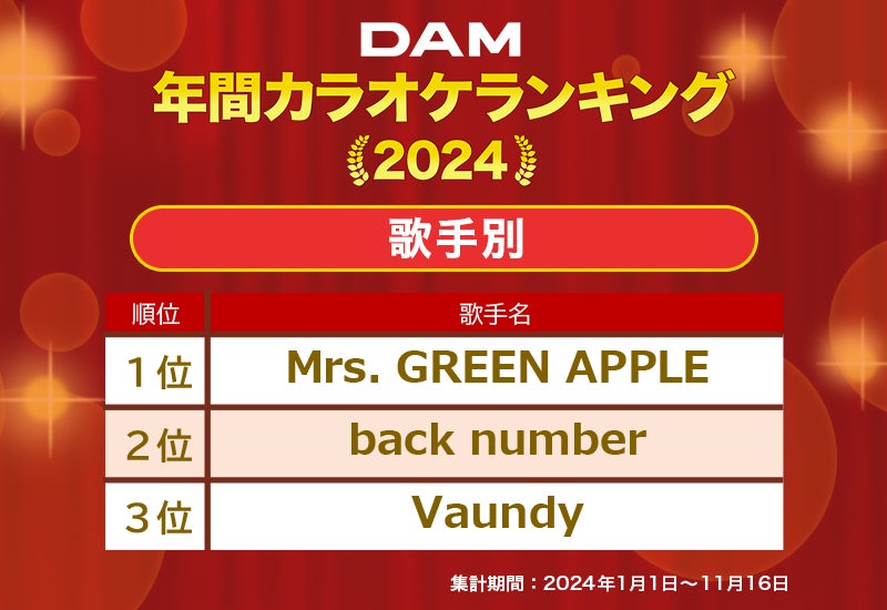 通信カラオケDAM 2024年年間カラオケランキング発表!【楽曲別】Vaundy「怪獣の花唄」【歌手別】Mrs. GREEN APPLEが2024年を制覇