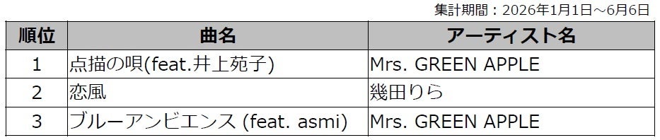 DAM『今日好き』カラオケランキング 1位はMrs. GREEN APPLE「点描の唄 ...