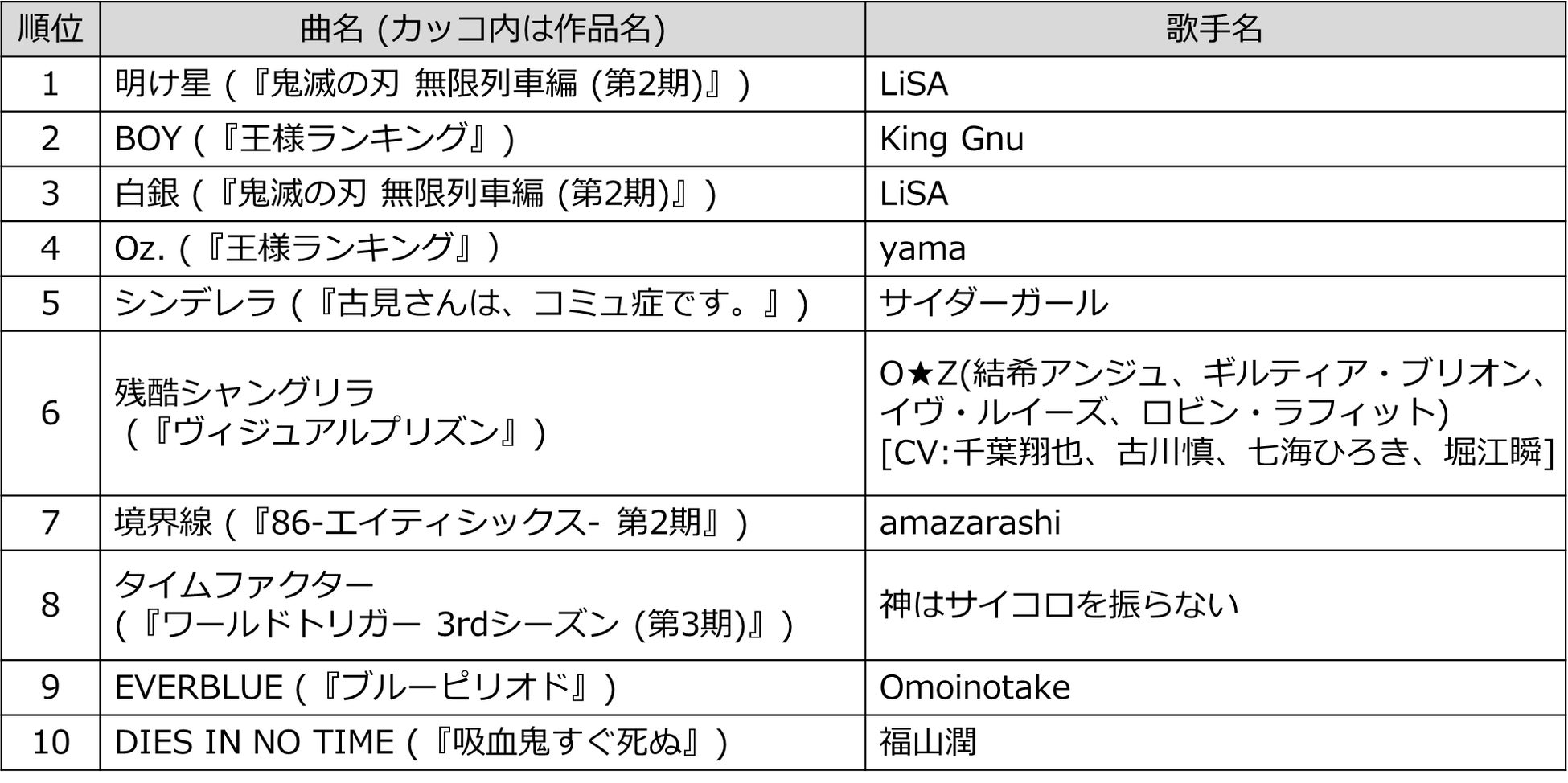 21年秋アニメ のdamカラオケランキングtop50発表 鬼滅の刃 無限列車編と 王様ランキング がtop4を占める 株式会社第一興商のプレスリリース 21年秋アニメ のdamカラオケランキングtop50発表 鬼滅の刃 無限列車編と 王様ランキング がtop4を占める 株式会社第一興商のプレスリリース