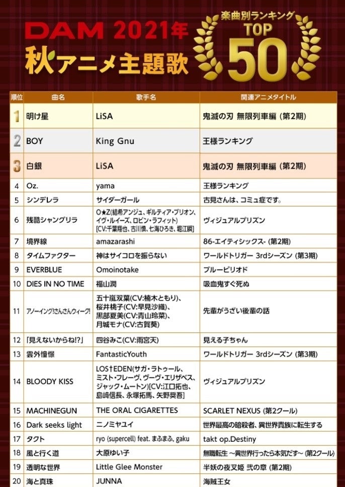 21年秋アニメ のdamカラオケランキングtop50発表 鬼滅の刃 無限列車編と 王様ランキング がtop4を占める 株式会社第一興商のプレスリリース 21年秋アニメ のdamカラオケランキングtop50発表 鬼滅の刃 無限列車編と 王様ランキング がtop4を占める 株式会社第一興商のプレスリリース