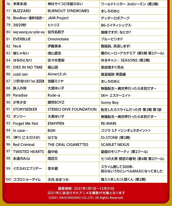 21年放送アニメ主題歌のdamカラオケランキングtop100発表 Beastars と 東京リベンジャーズ がtop3を占める 株式会社第一興商のプレスリリース 21年放送アニメ主題歌のdamカラオケランキングtop100発表 Beastars と 東京リベンジャーズ がtop3を占める 株式会社第一興商のプレスリリース