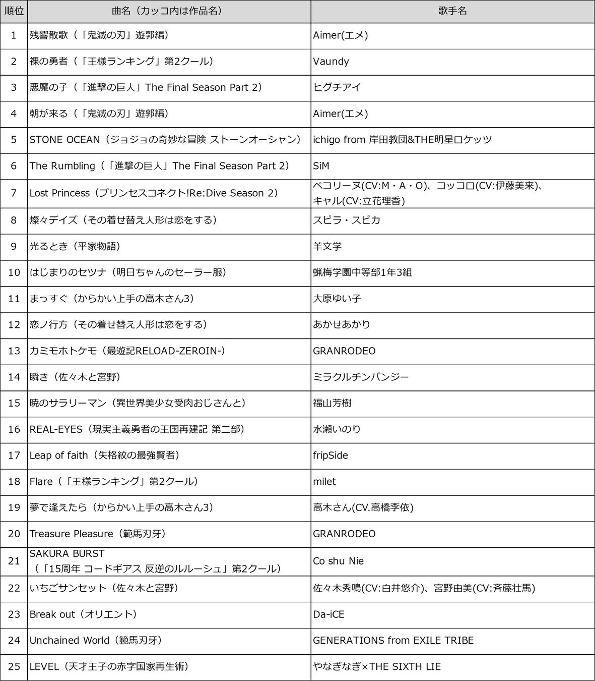 22年冬アニメのdamカラオケランキングtop50発表 鬼滅の刃 遊郭編 王様ランキング 第2クール 進撃の巨人 The Final Season Part 2 が存在感示す 株式会社第一興商のプレスリリース 22年冬アニメのdamカラオケランキングtop50発表 鬼滅の刃 遊郭編 王様ランキング 第2クール 進撃の巨人 The Final Season Part 2 が存在感示す 株式会社第一興商のプレスリリース